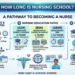 How Long Is Nursing School